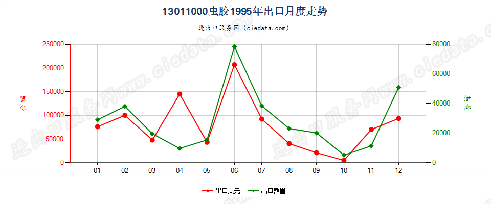 13011000(2007stop)虫胶出口1995年月度走势图