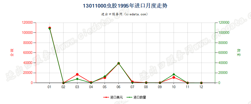 13011000(2007stop)虫胶进口1995年月度走势图