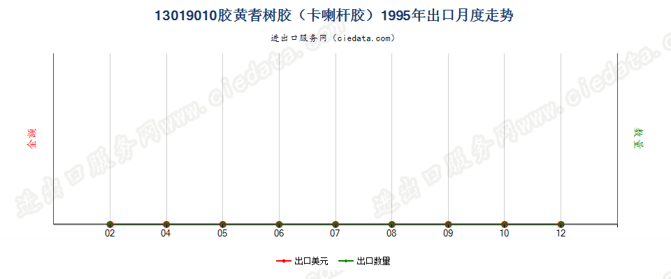 13019010胶黄耆树胶（卡喇杆胶）出口1995年月度走势图