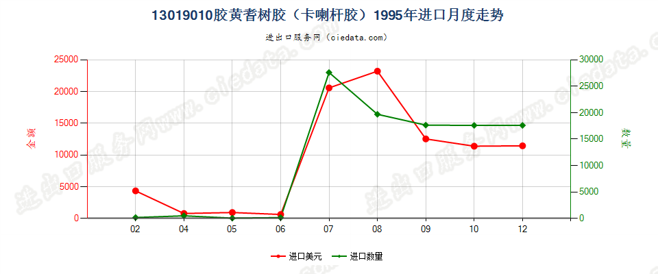 13019010胶黄耆树胶（卡喇杆胶）进口1995年月度走势图