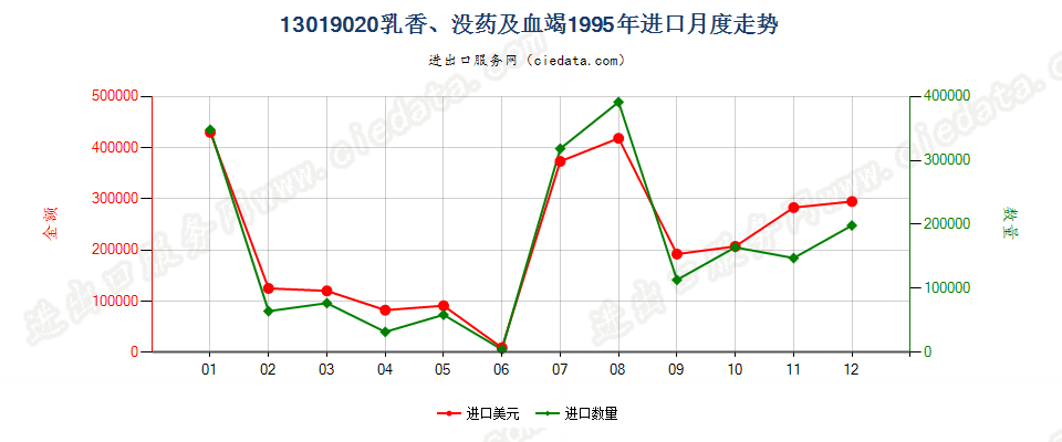 13019020乳香、没药及血竭进口1995年月度走势图