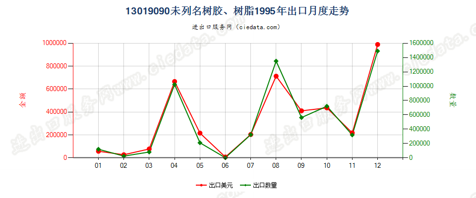 13019090未列名树胶、树脂出口1995年月度走势图