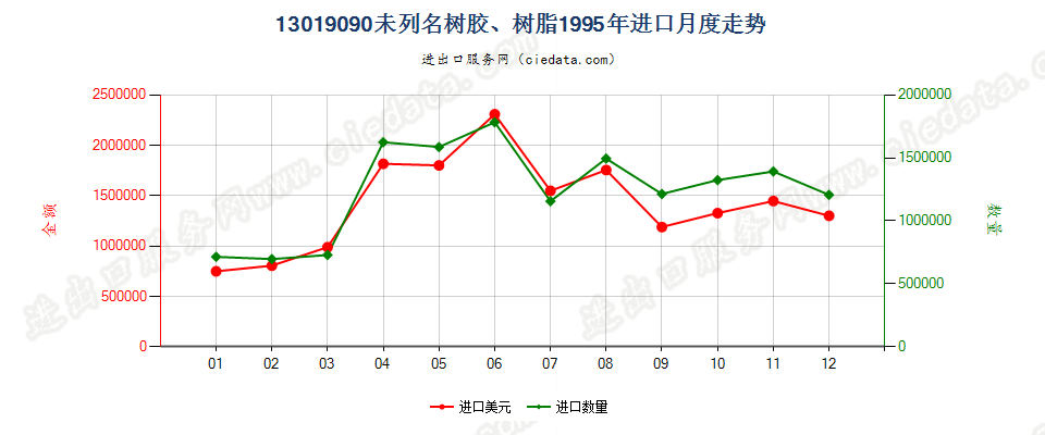 13019090未列名树胶、树脂进口1995年月度走势图