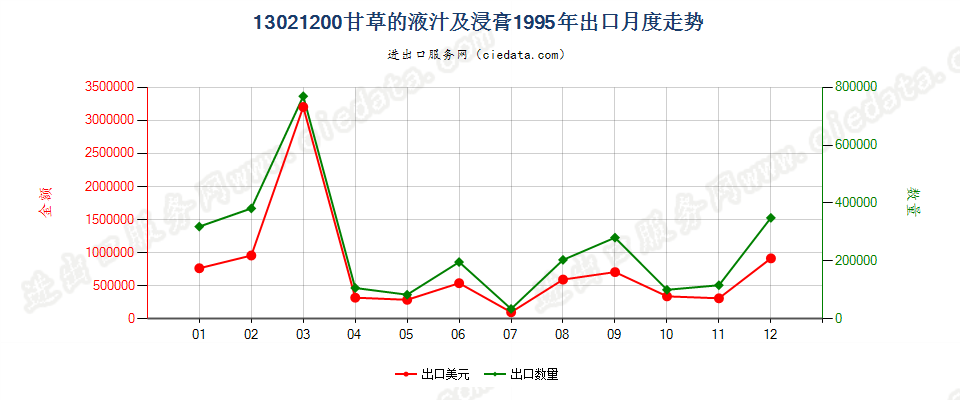 13021200甘草液汁及浸膏出口1995年月度走势图