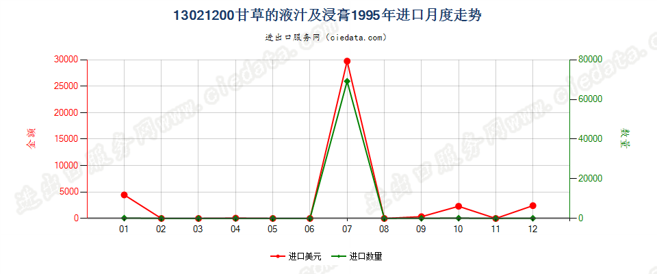 13021200甘草液汁及浸膏进口1995年月度走势图