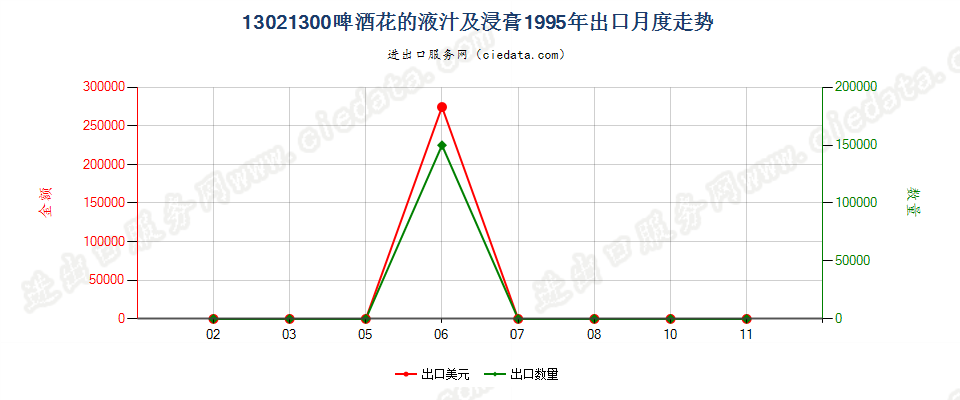 13021300啤酒花液汁及浸膏出口1995年月度走势图