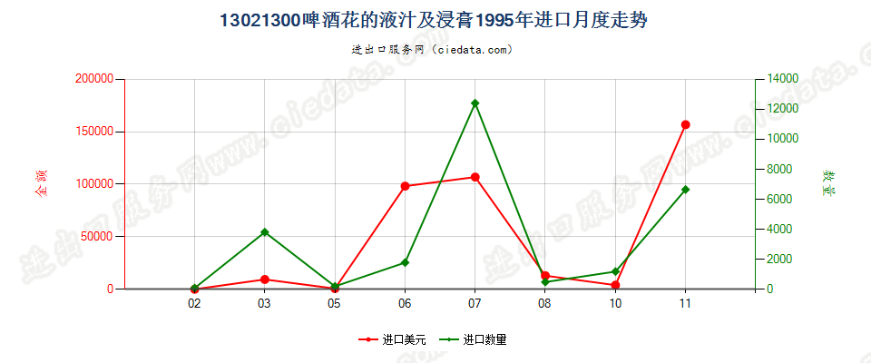 13021300啤酒花液汁及浸膏进口1995年月度走势图