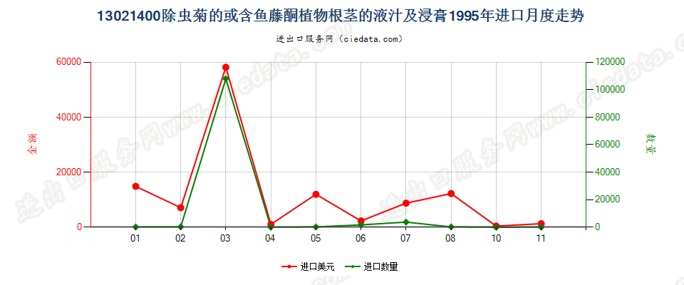 13021400麻黄的液汁及浸膏进口1995年月度走势图