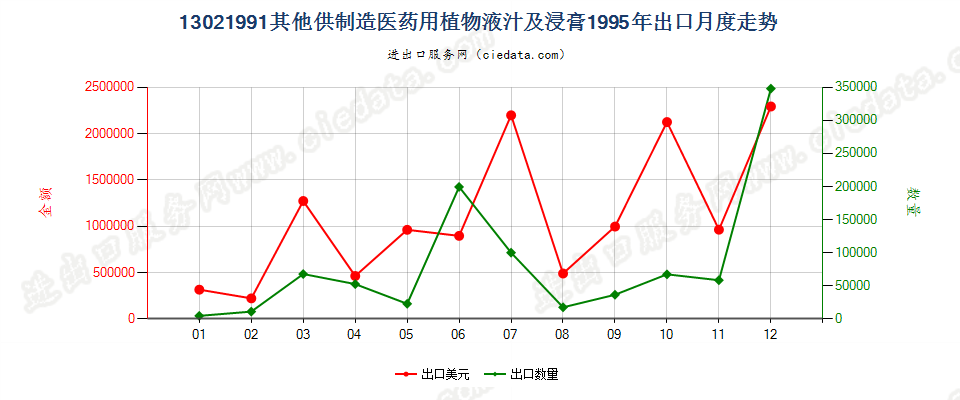 13021991出口1995年月度走势图