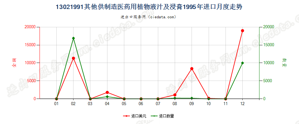 13021991进口1995年月度走势图