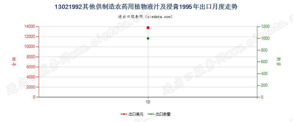 13021992出口1995年月度走势图