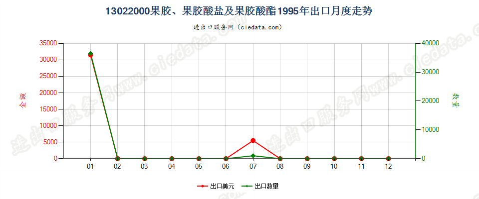 13022000果胶、果胶酸盐及果胶酸酯出口1995年月度走势图