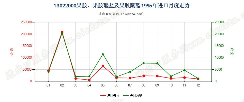 13022000果胶、果胶酸盐及果胶酸酯进口1995年月度走势图