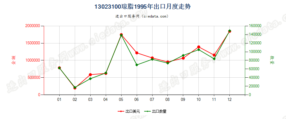 13023100琼脂出口1995年月度走势图