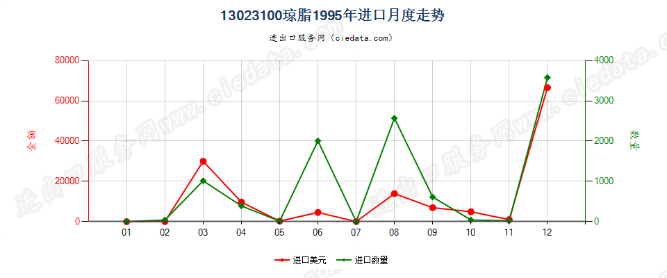 13023100琼脂进口1995年月度走势图