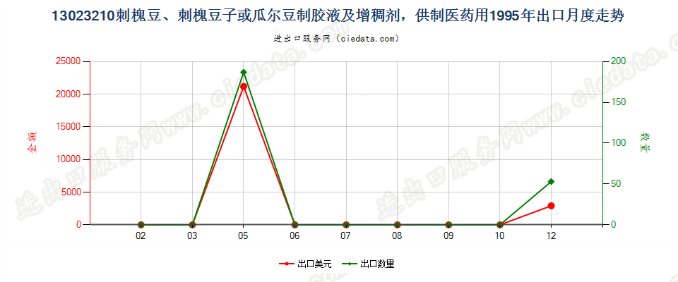 13023210(2004stop)供制医药用的刺槐豆胶液及增稠剂出口1995年月度走势图