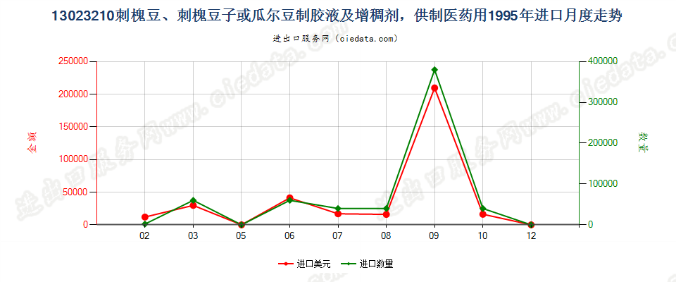 13023210(2004stop)供制医药用的刺槐豆胶液及增稠剂进口1995年月度走势图