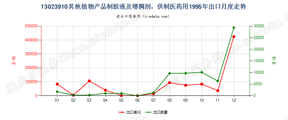 13023910(2004stop)供制医药用其他植物胶液及增稠剂出口1995年月度走势图