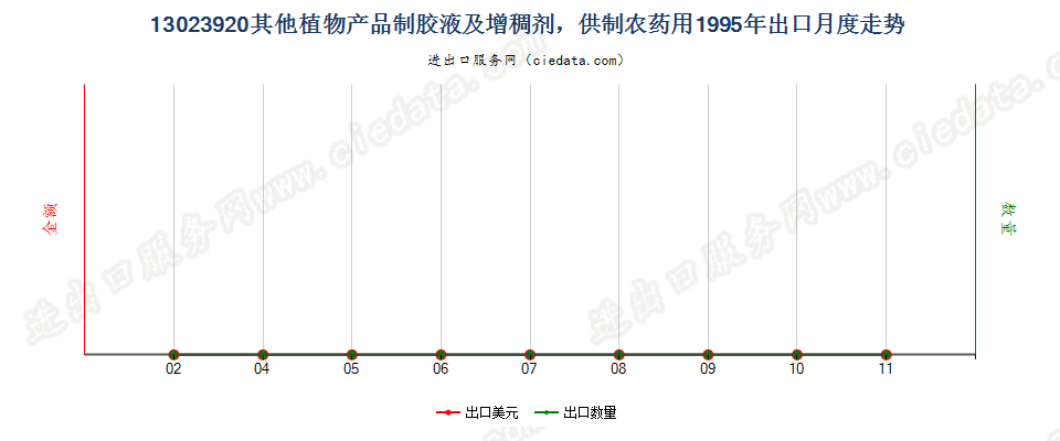 13023920(2004stop)供制农药用其他植物胶液及增稠剂出口1995年月度走势图