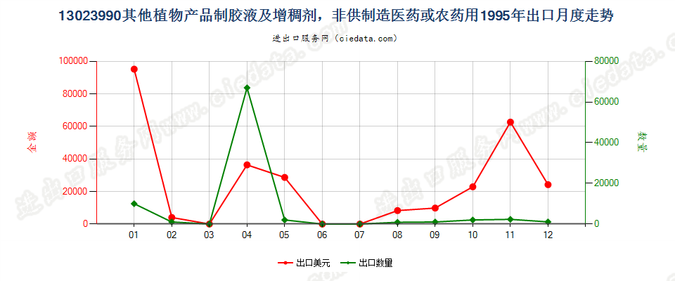 13023990其他植物产品制得的胶液及增稠剂出口1995年月度走势图