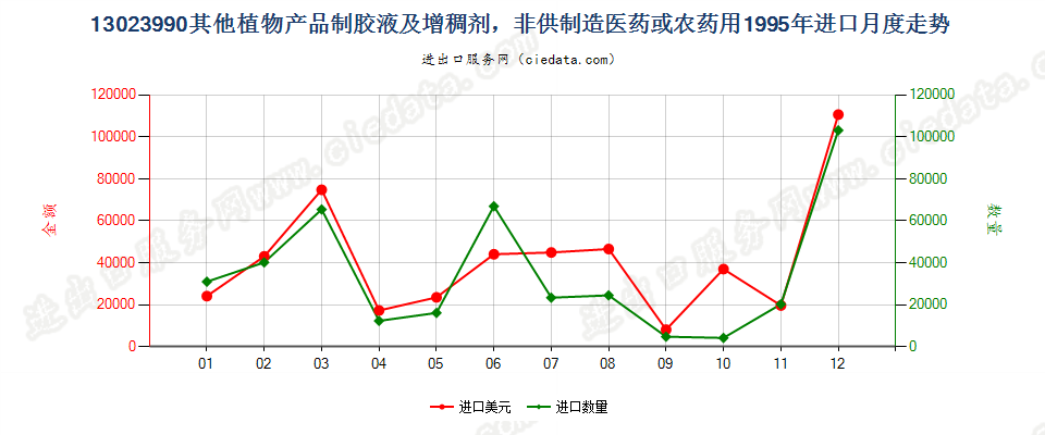 13023990其他植物产品制得的胶液及增稠剂进口1995年月度走势图