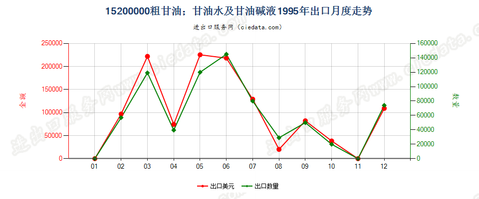 15200000粗甘油；甘油水及甘油碱液出口1995年月度走势图