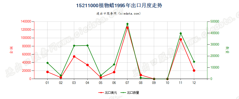 15211000植物蜡出口1995年月度走势图