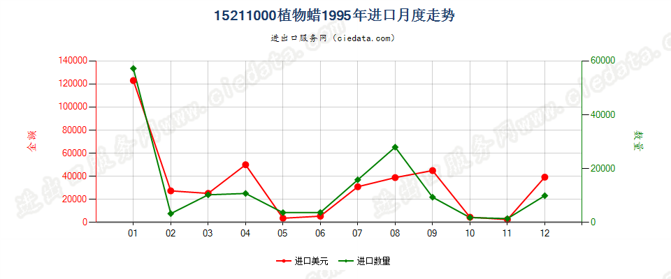 15211000植物蜡进口1995年月度走势图