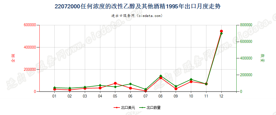 22072000任何浓度的改性乙醇及其他酒精出口1995年月度走势图