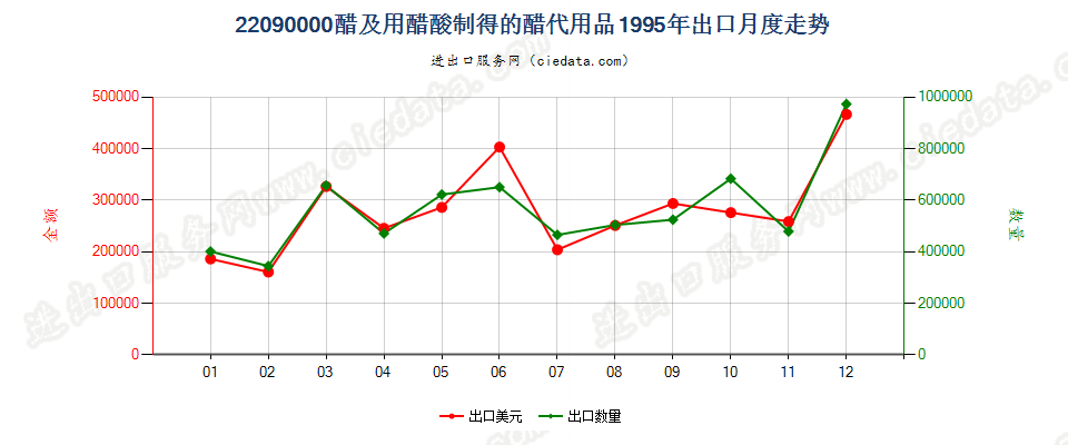 22090000醋及用醋酸制得的醋代用品出口1995年月度走势图