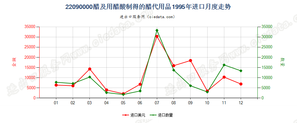 22090000醋及用醋酸制得的醋代用品进口1995年月度走势图