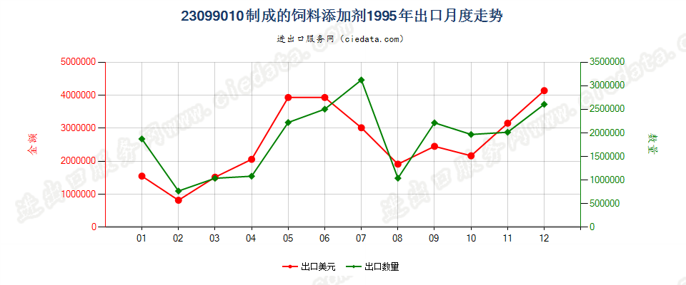 23099010制成的饲料添加剂出口1995年月度走势图