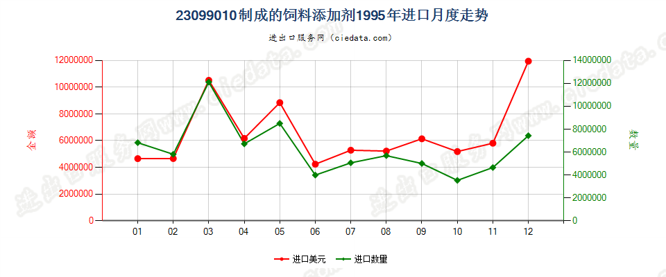 23099010制成的饲料添加剂进口1995年月度走势图