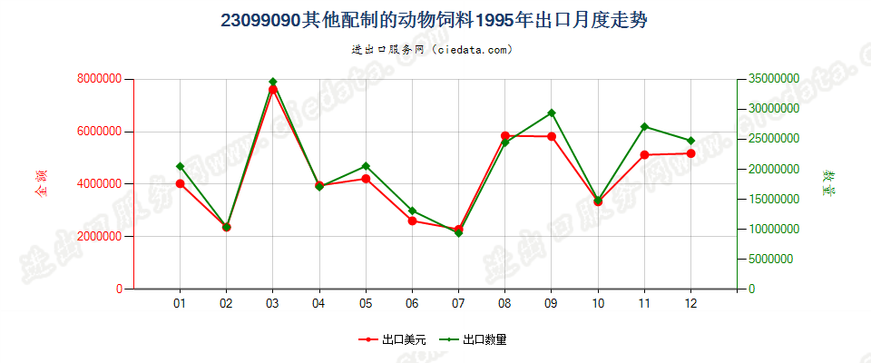 23099090未列名配制的动物饲料出口1995年月度走势图