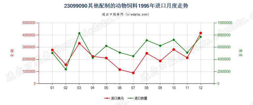 23099090未列名配制的动物饲料进口1995年月度走势图