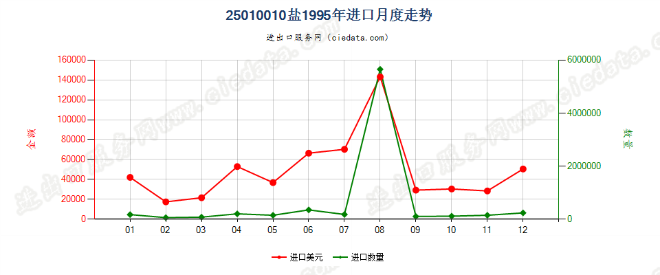 25010010(2004stop)盐进口1995年月度走势图