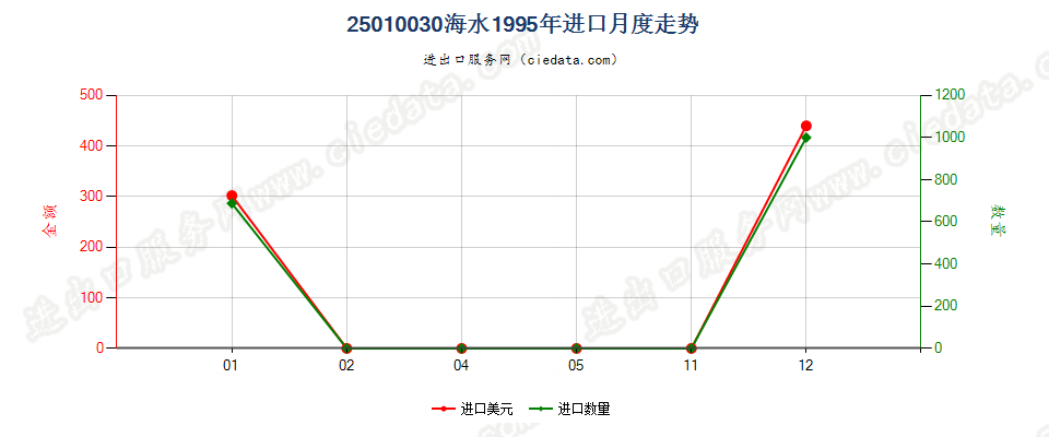 25010030海水进口1995年月度走势图