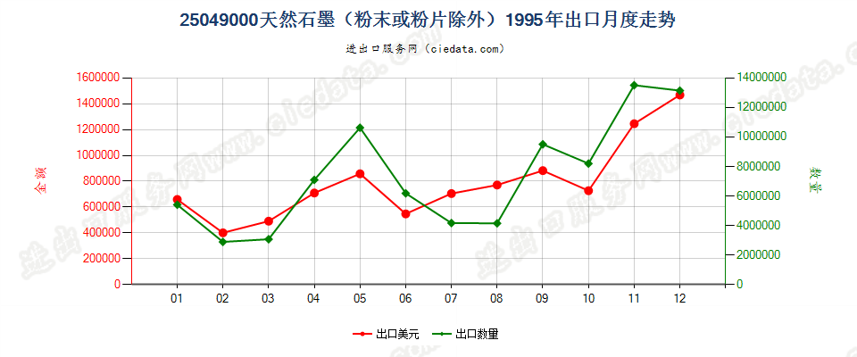 25049000天然石墨（粉末或粉片除外）出口1995年月度走势图