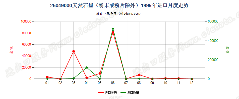 25049000天然石墨（粉末或粉片除外）进口1995年月度走势图