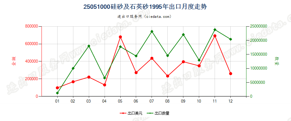 25051000硅砂及石英砂出口1995年月度走势图