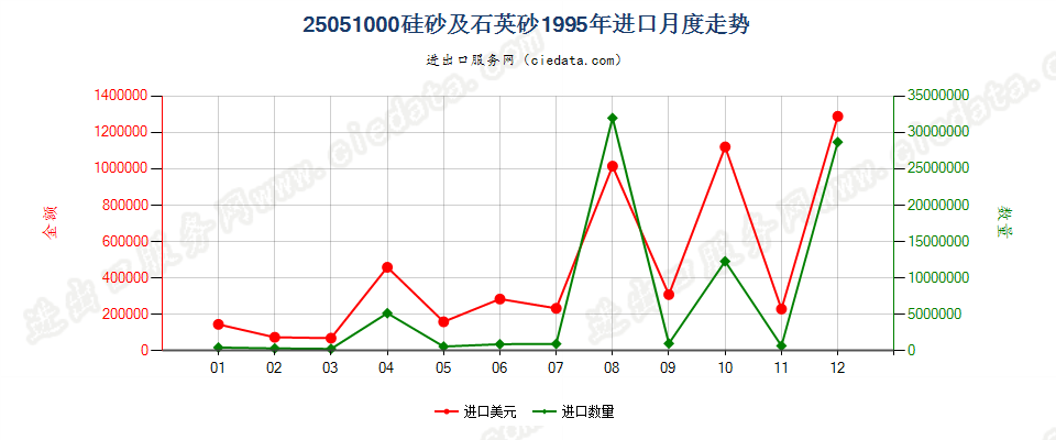 25051000硅砂及石英砂进口1995年月度走势图