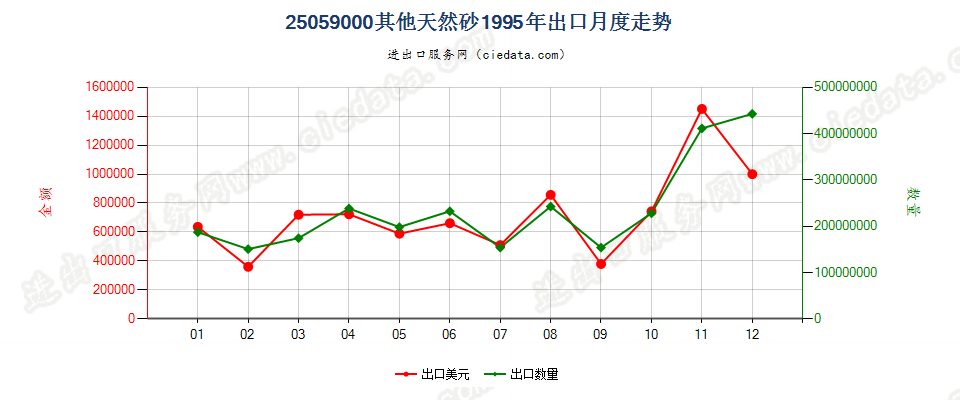 25059000其他天然砂出口1995年月度走势图