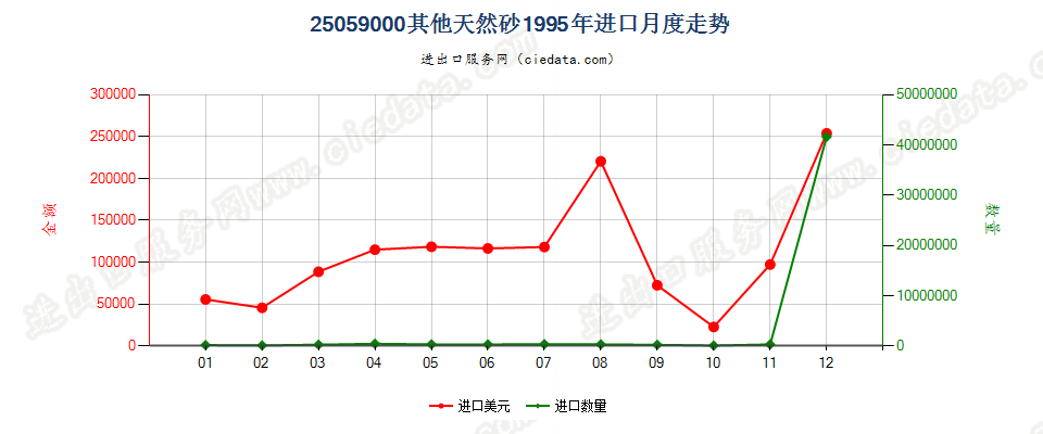 25059000其他天然砂进口1995年月度走势图