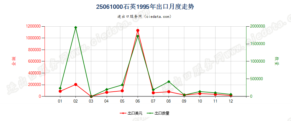 25061000石英出口1995年月度走势图