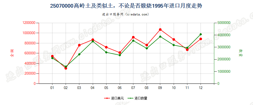 25070000进口1995年月度走势图