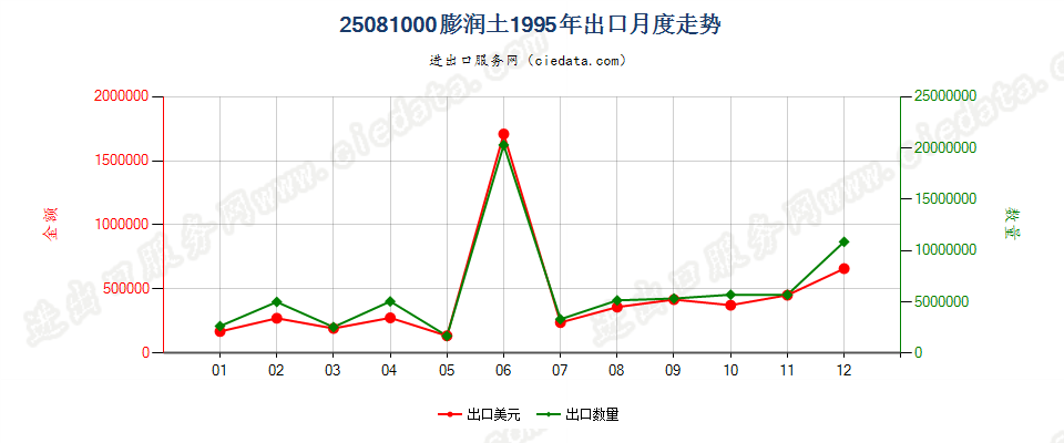 25081000膨润土出口1995年月度走势图