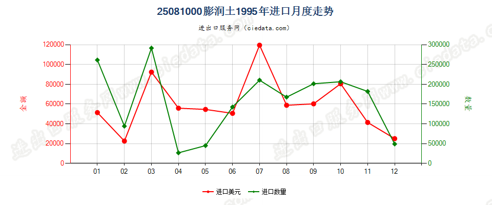 25081000膨润土进口1995年月度走势图