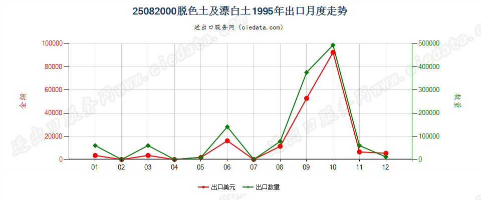 25082000(2007stop)脱色土及漂白土出口1995年月度走势图