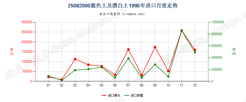 25082000(2007stop)脱色土及漂白土进口1995年月度走势图