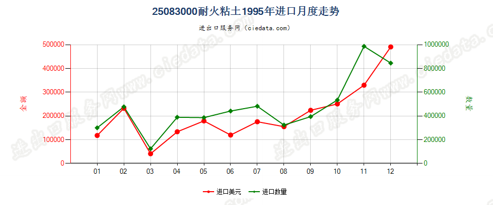 25083000耐火黏土进口1995年月度走势图